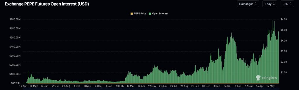 A graphic diagram shows the growing open interest associated with the PEPE term contracts via platforms